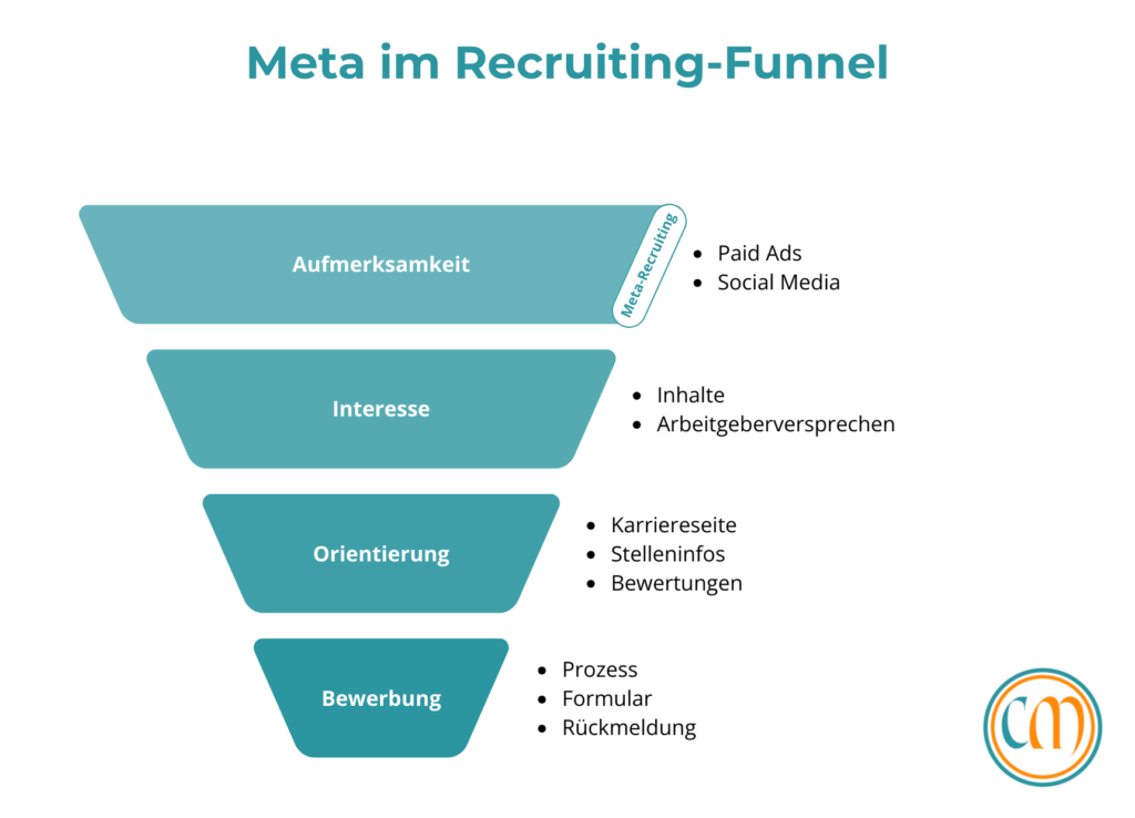 Meta im Recruiting-Funnel