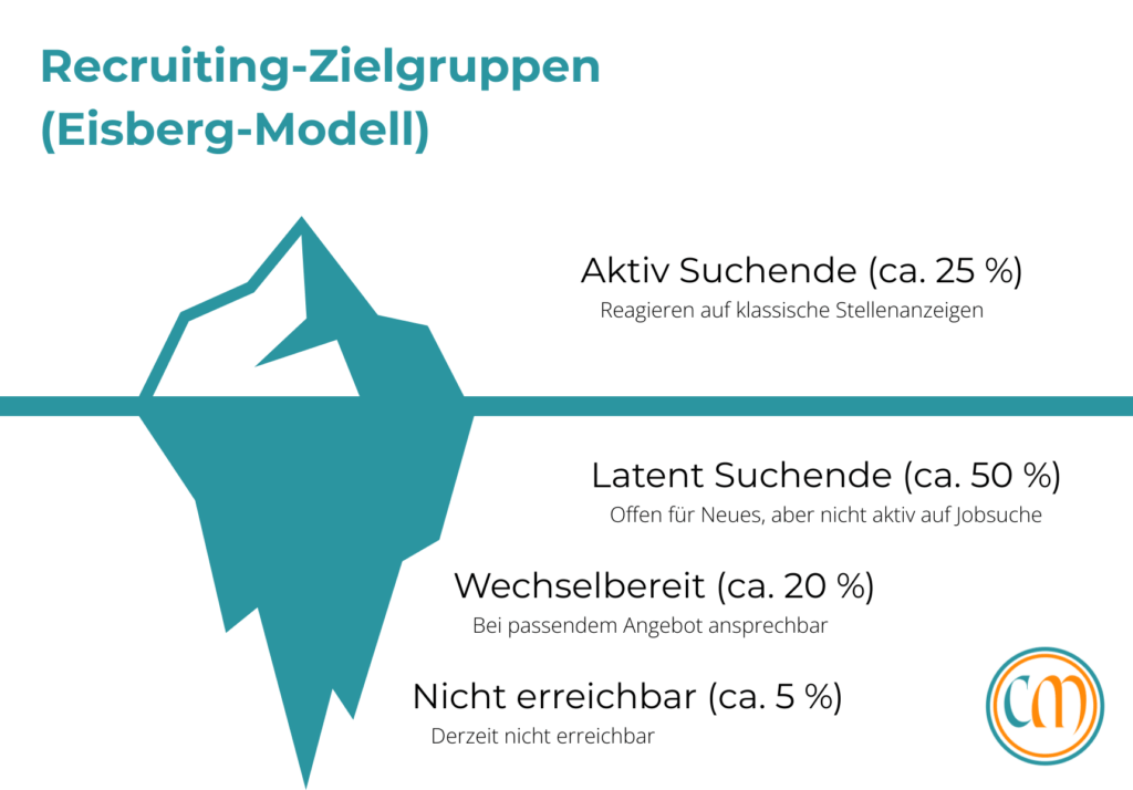 Recruiting-Zielgruppen im Eisberg-Modell