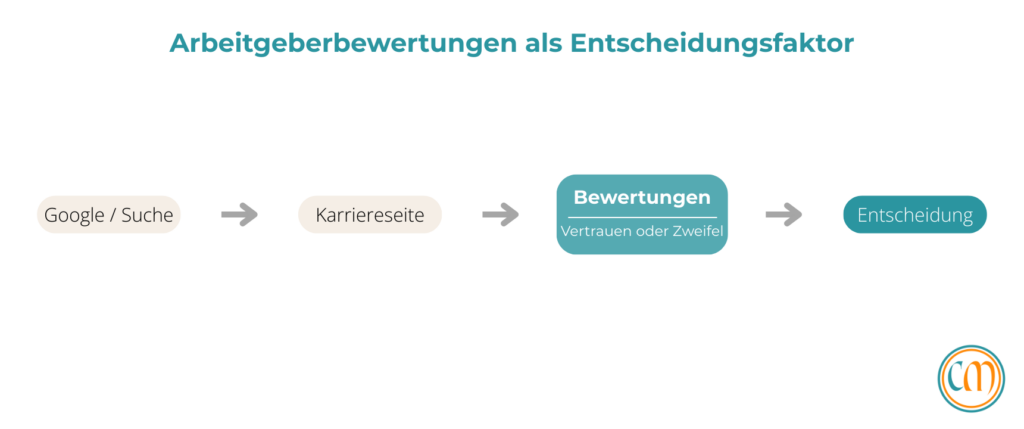 Arbeitgeberbewertungen als Entscheidungsfaktor in der Candidate Journey zwischen Karriereseite und Bewerbung.