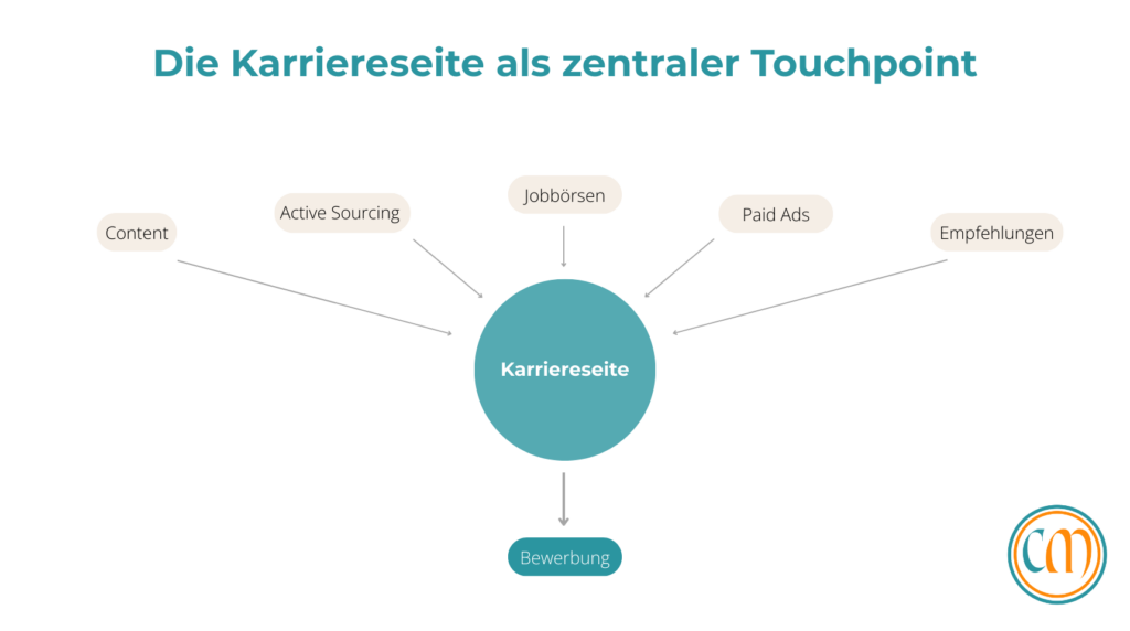 Die Karriereseite als zentraler Touchpoint im Recruiting, auf den alle Kanäle zulaufen und von dem die Bewerbung ausgeht.