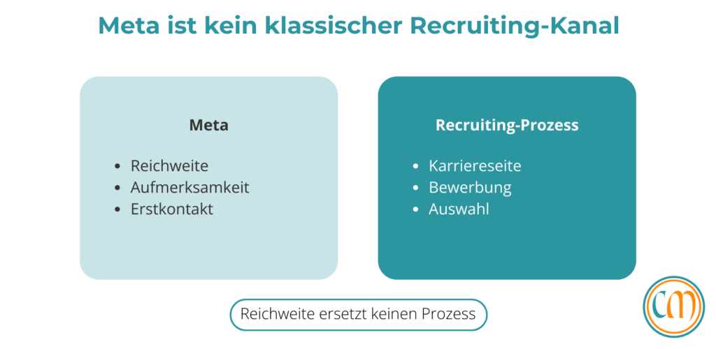 Meta ist kein klassischer Recruiting-Kanal und ersetzt keinen Prozess