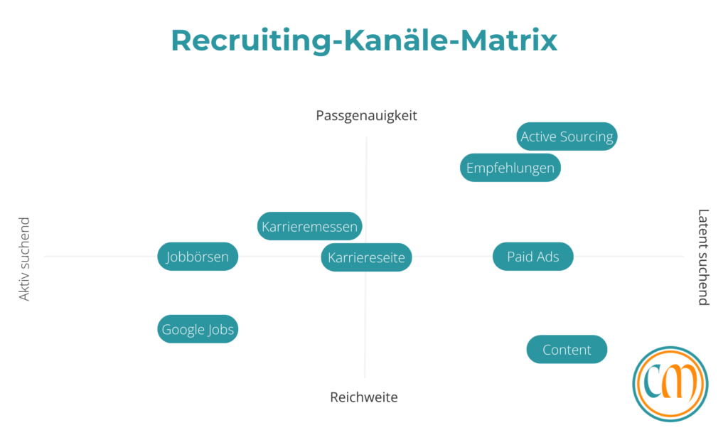 Recruiting-Kanäle-Matrix