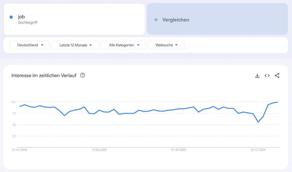 Google Trends Chart mit dem Keyword "Job"