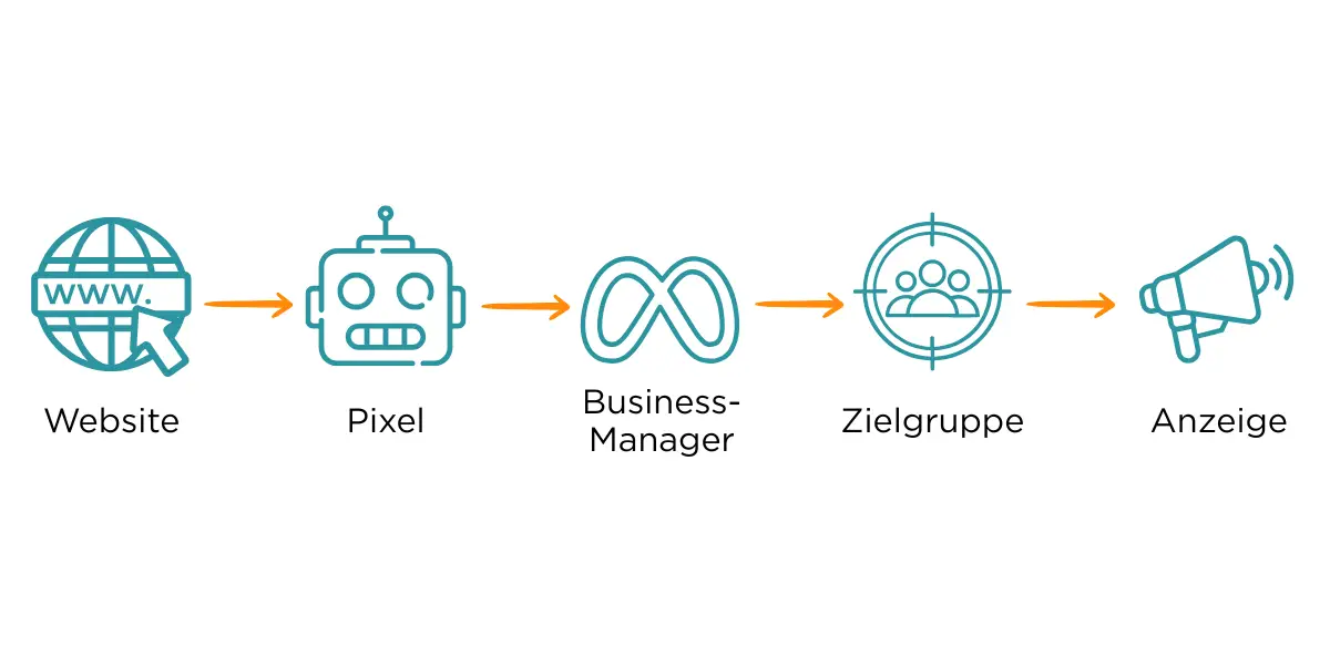 Flowchart Remarketing im Recruiting
