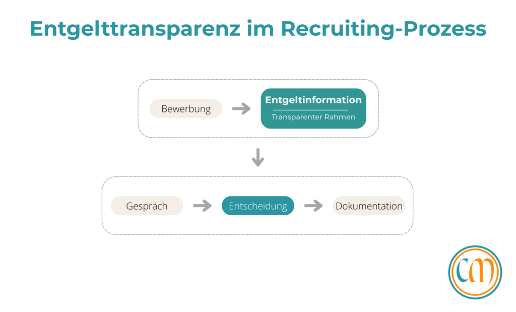 Grafische Darstellung Engelttransparenz im Bewerbungsprozess