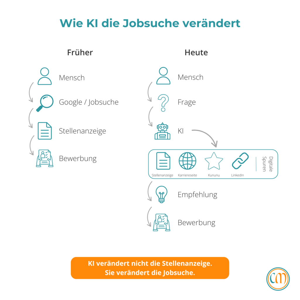 Grafik wie sich die Jobsuche verändert